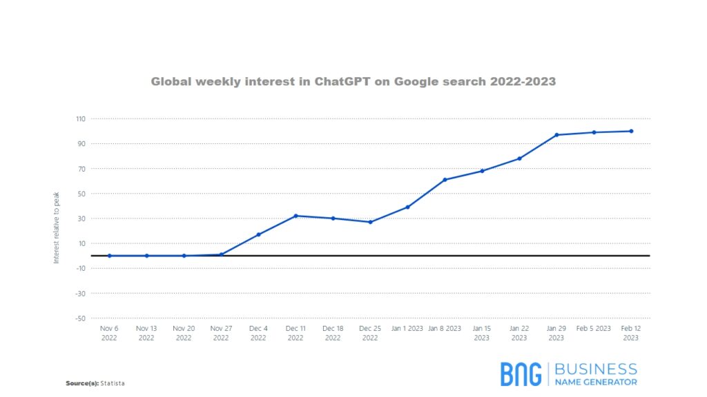 Global weekly interest in ChatGPT