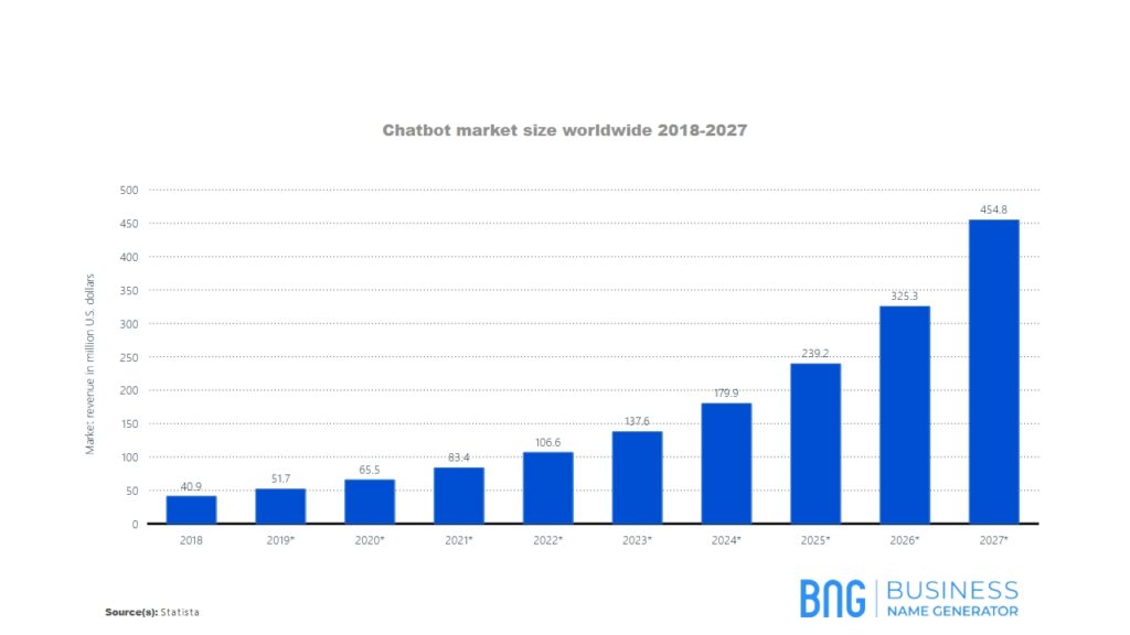 Chatbot market size worldwide