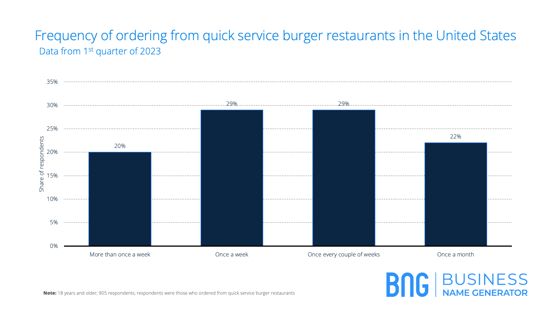 Frequency of Orders from Burger Restaurants