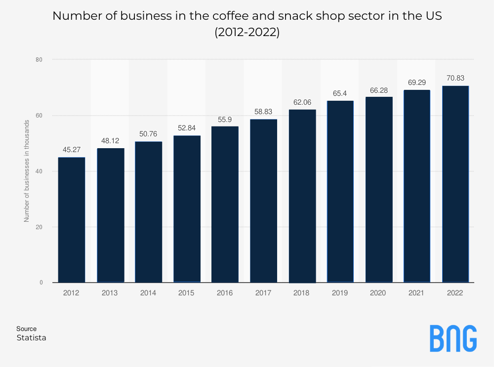 Coffee Business Growth Stats 