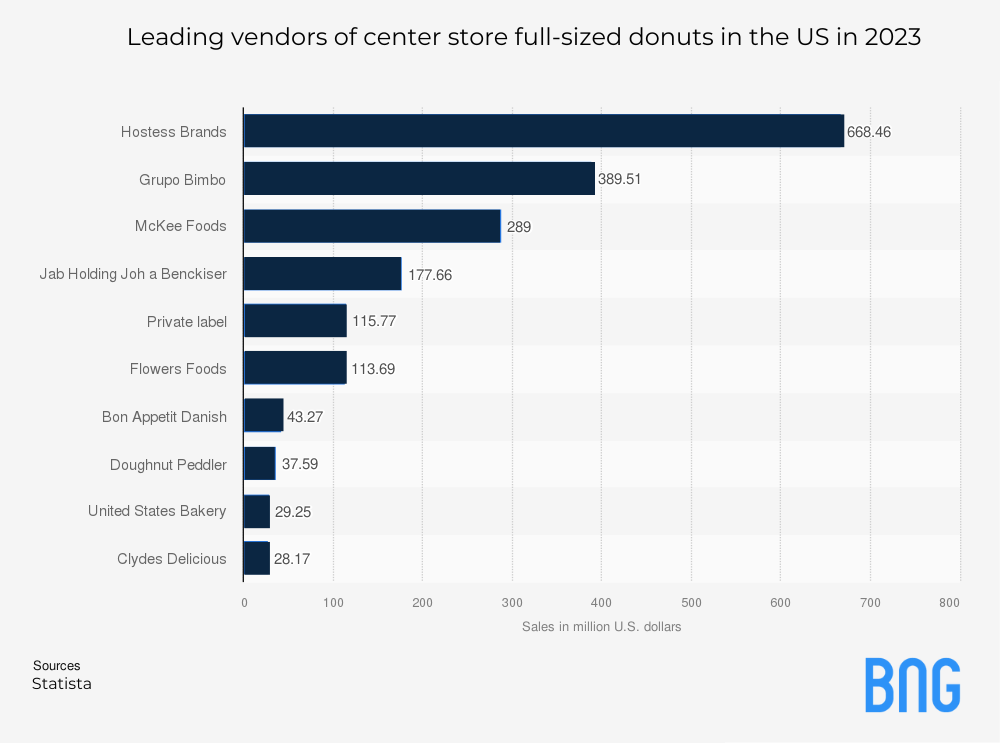 Donut Business Growth Stats