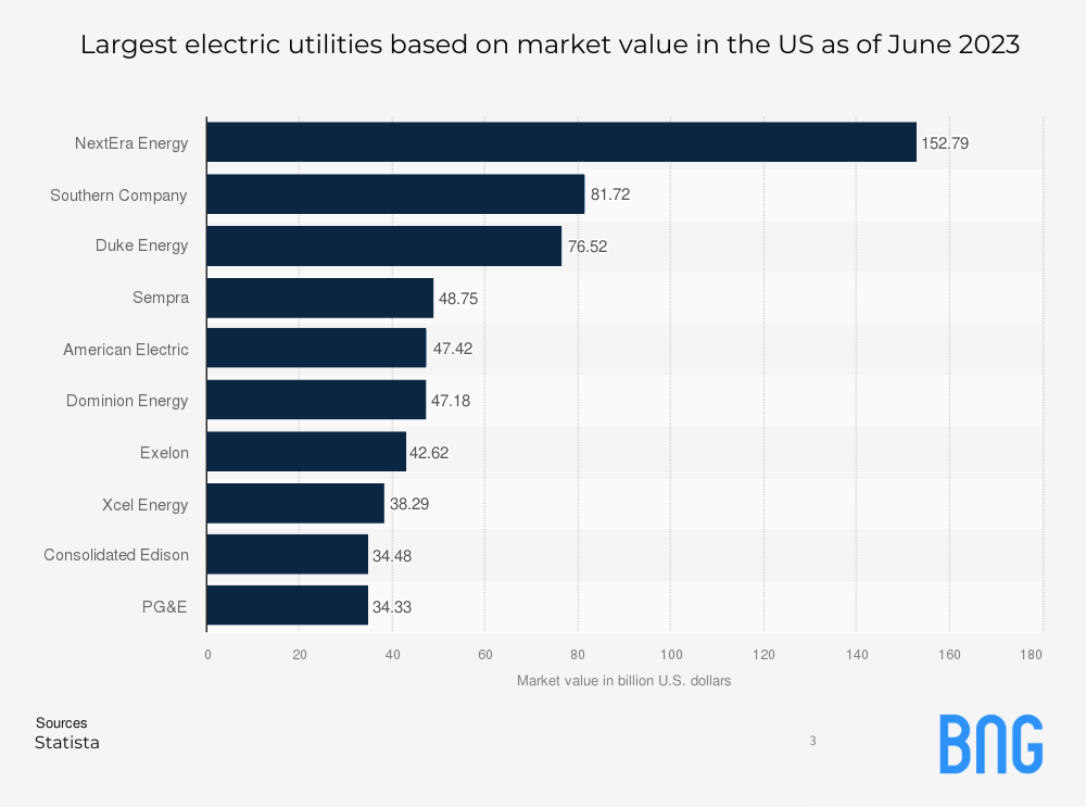 Electric Utilities Based on Market Value