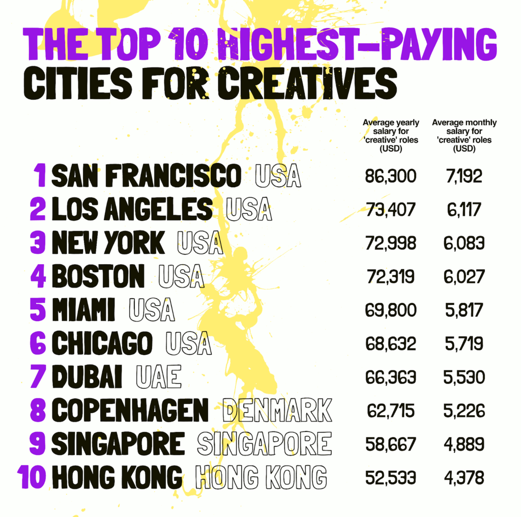 highest-paid city for creatives
