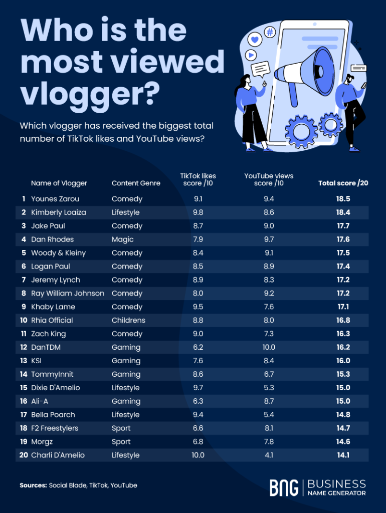 Which Vlogger Has the Most Popular Online Content?