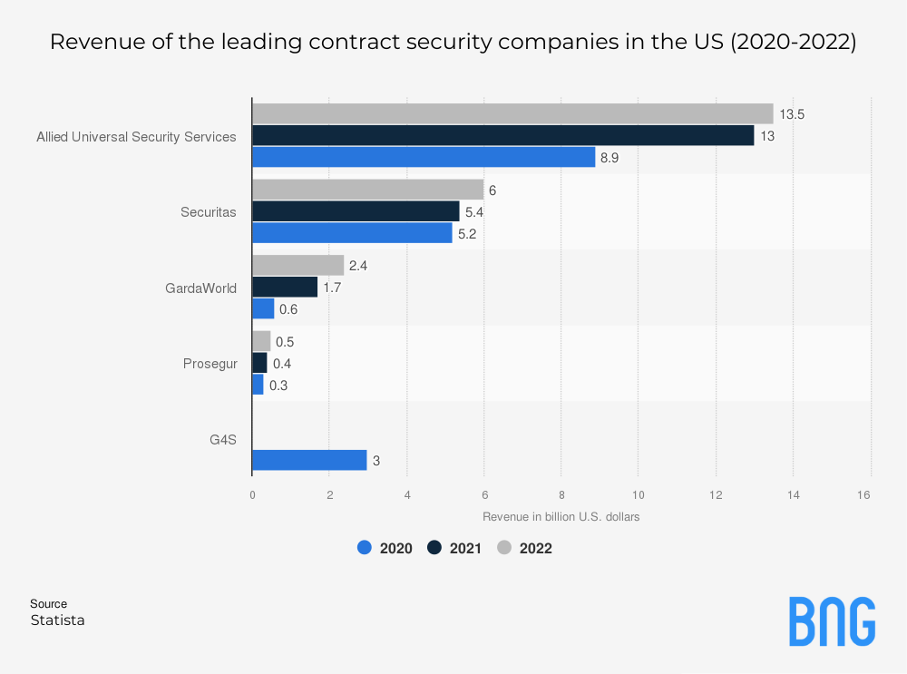 Security Business Growth Stats 