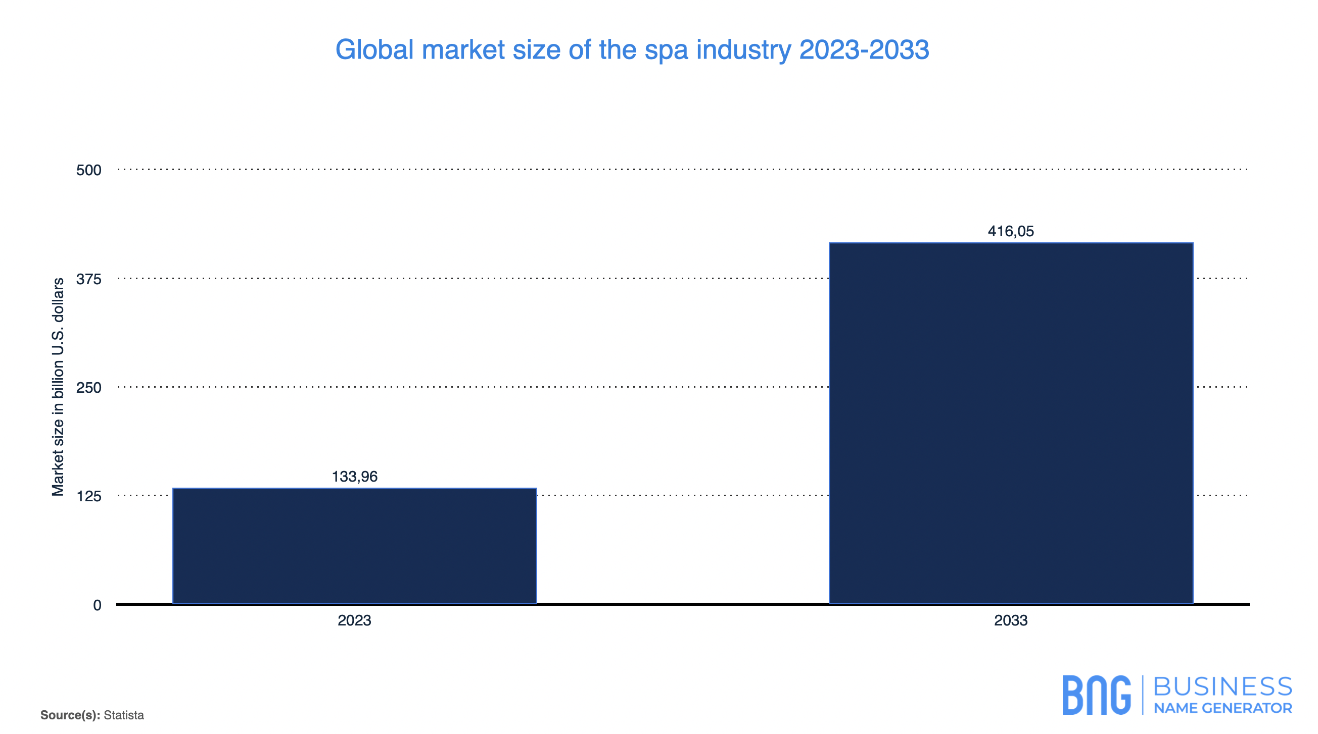 Spa Market Size Stats